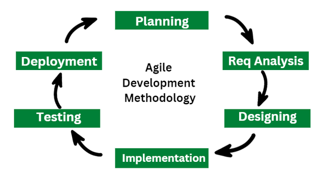 Agile development methodology