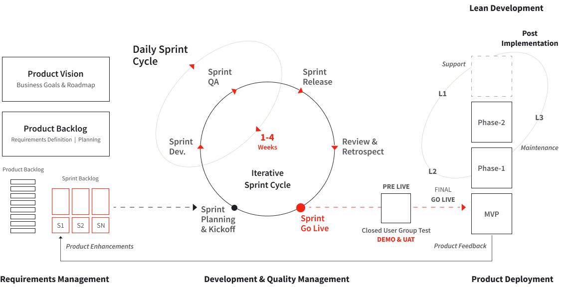 Agile Product Engineering Process Software product development services