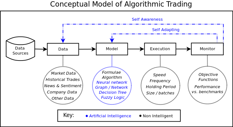 Algorithmic trading