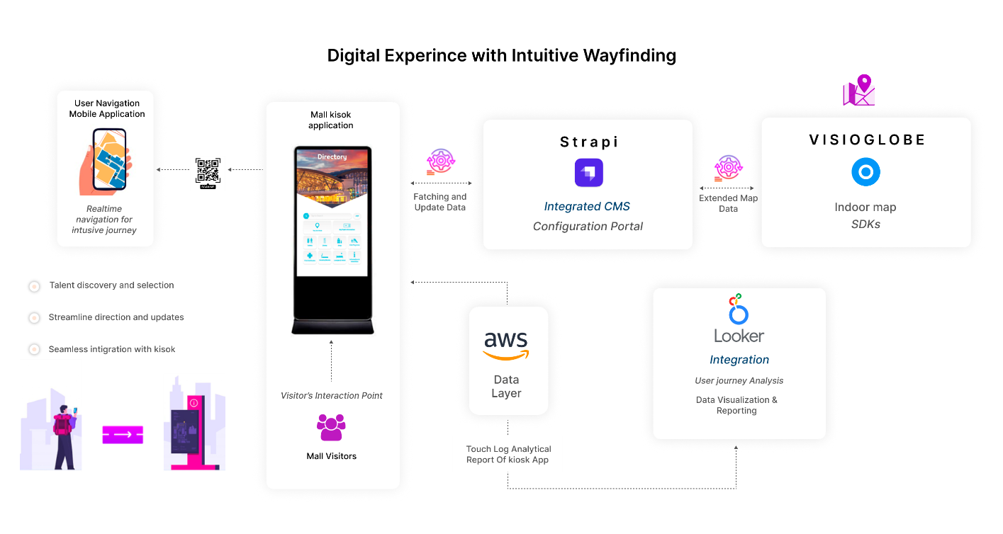 Architecture for Omnichannel Customer Experience