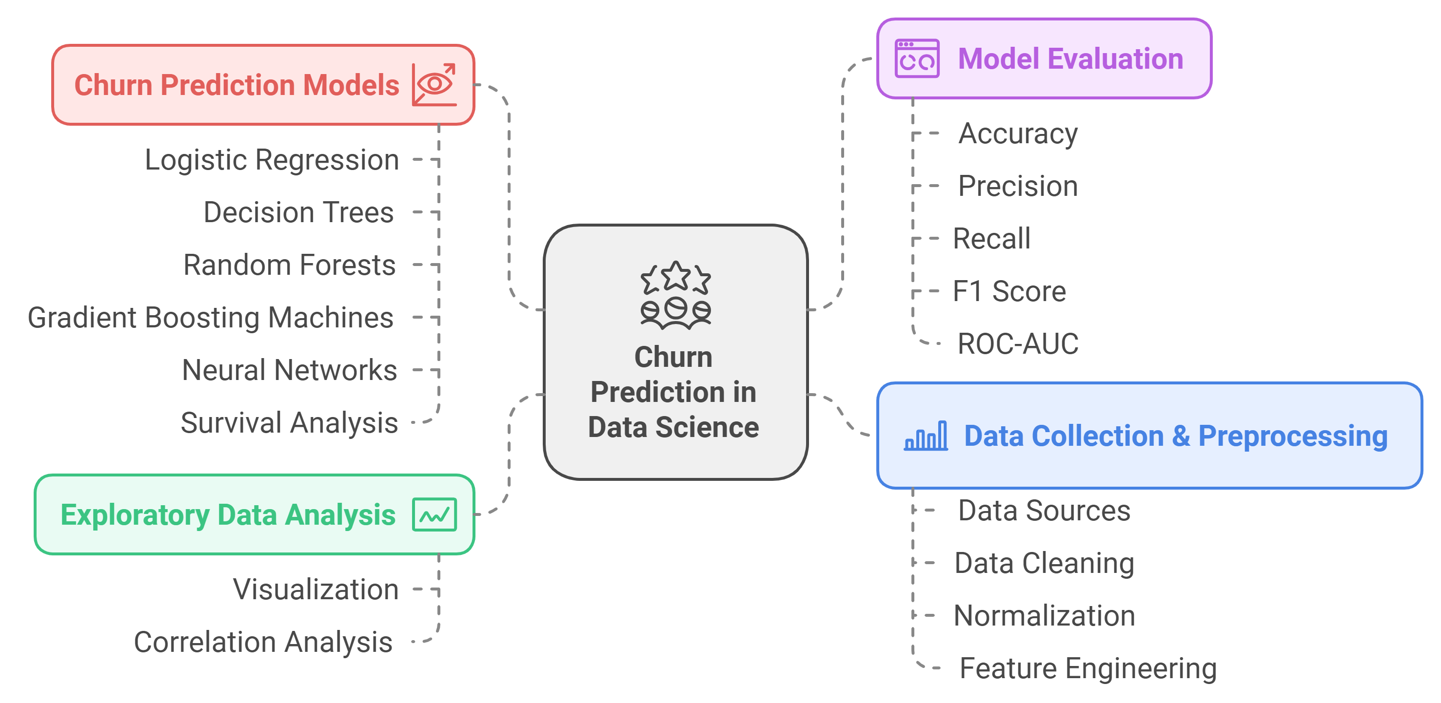 Churn prediction in data science