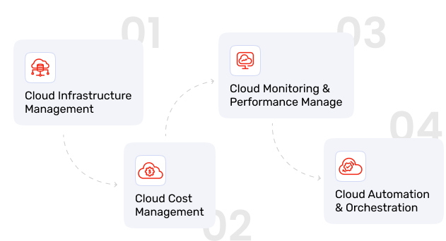 Cloud Engineering Cloud Engineering