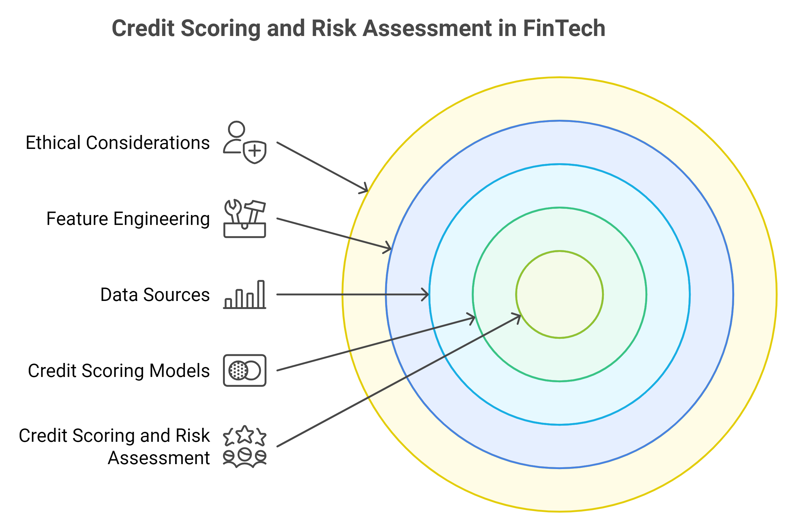 Credit scoring and risk assessment in finance