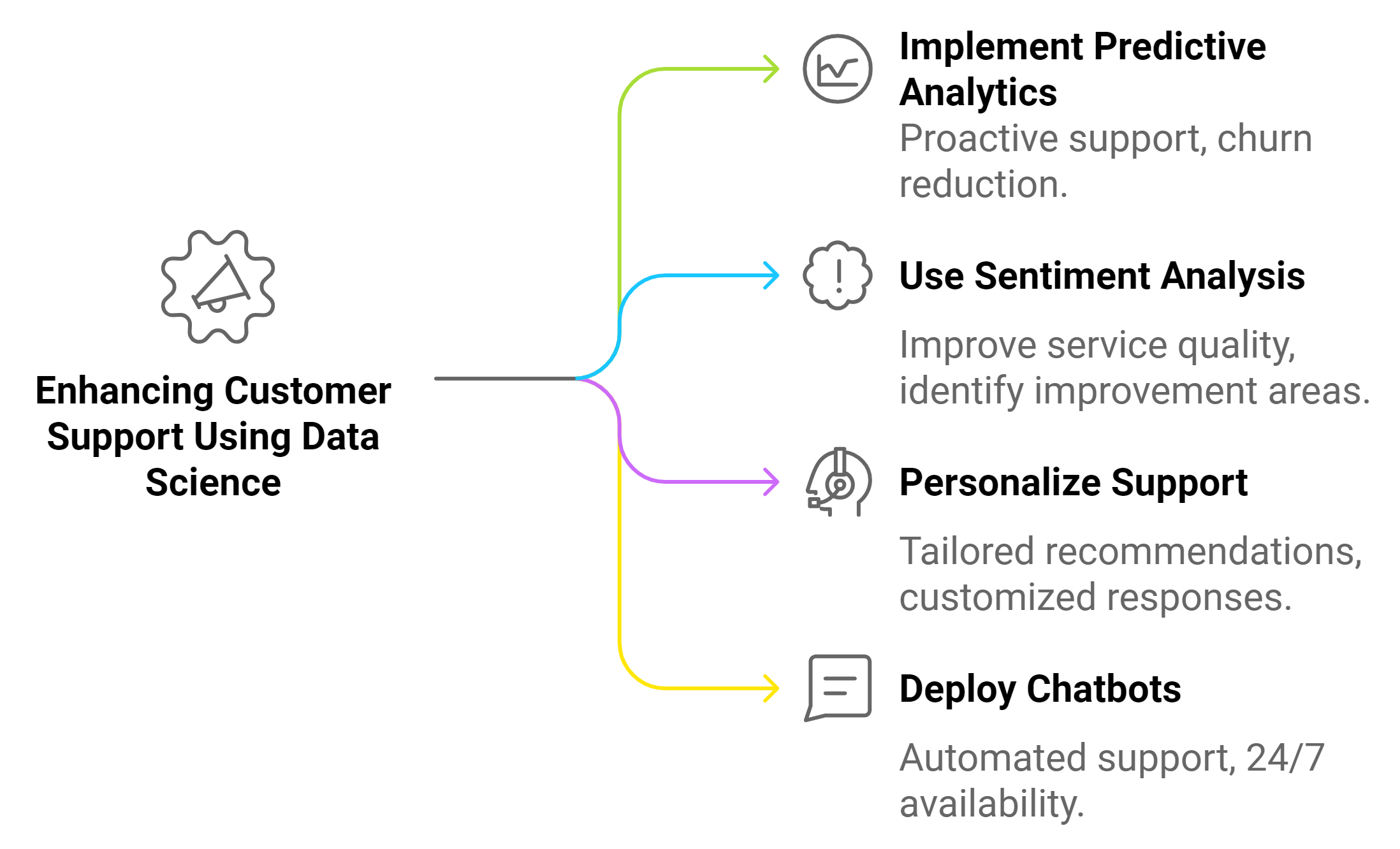 Data science for customer support
