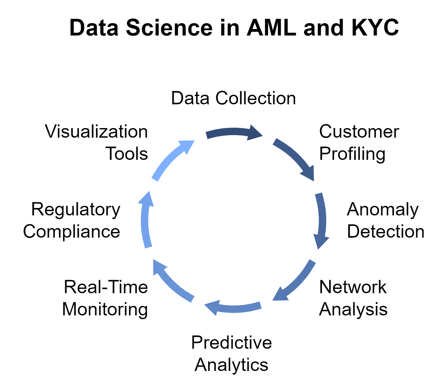 Data science in AML and KYC