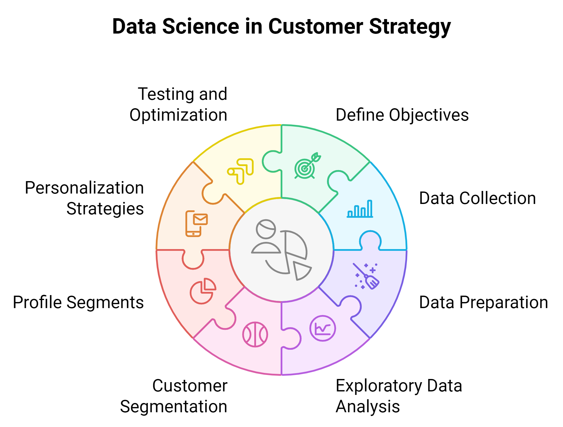 Data science in customer strategy