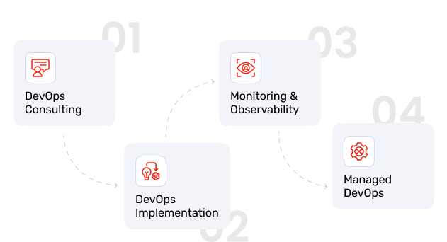 DevOps DevOps