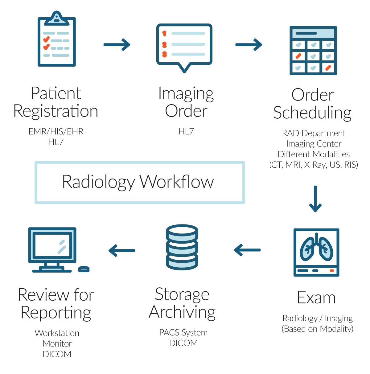 DICOM protocol workflow