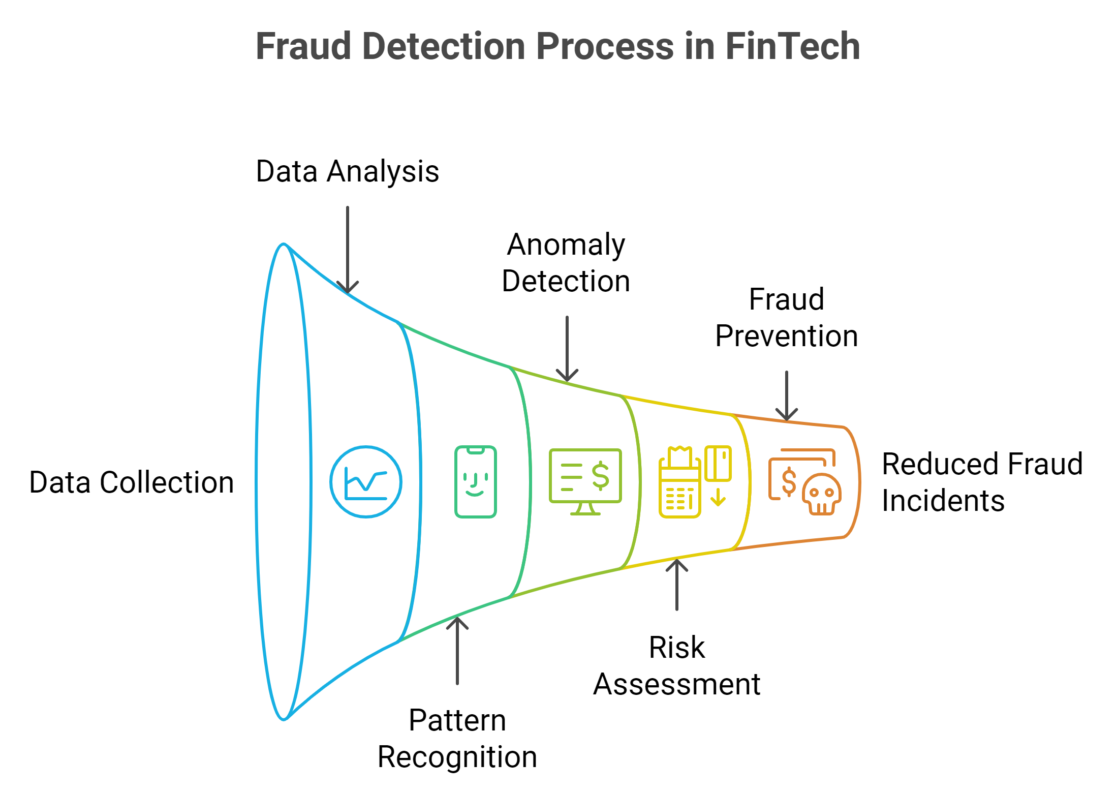 Fraud detection in finance