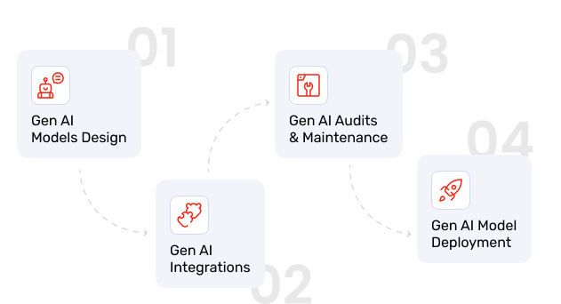 Generative AI Generative AI
