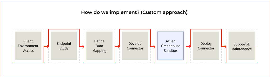 Greenhouse Integration Approach Greenhouse Integration Approach
