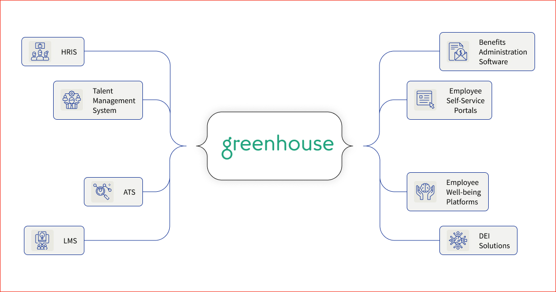 Greenhouse Integration Greenhouse Integration