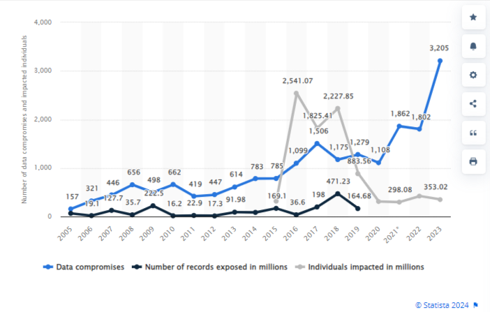 Healthcare data breaches