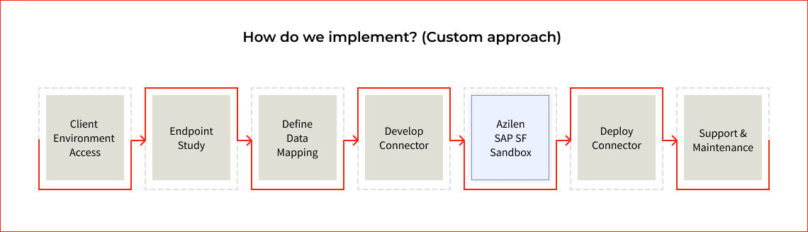 How do we implement SAP SuccessFactors integration How do we implement SAP SuccessFactors integration
