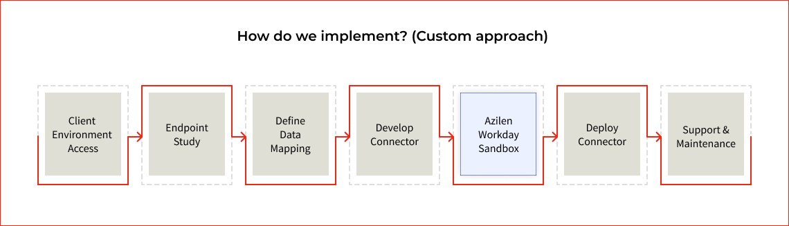 How do we implement Workday integration? How do we implement Workday integration?