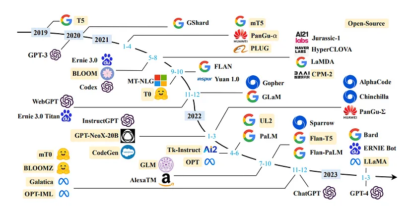 LLM evolution