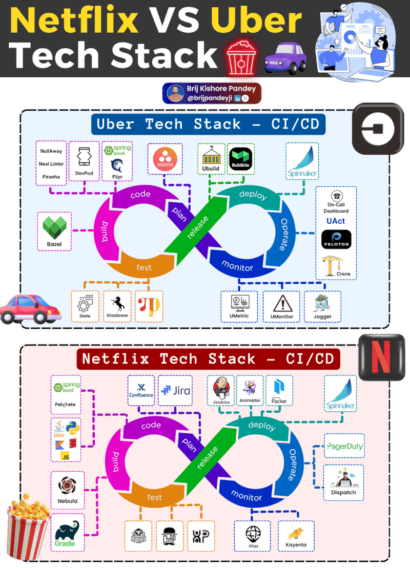 Netflix vs uber devops tech stack