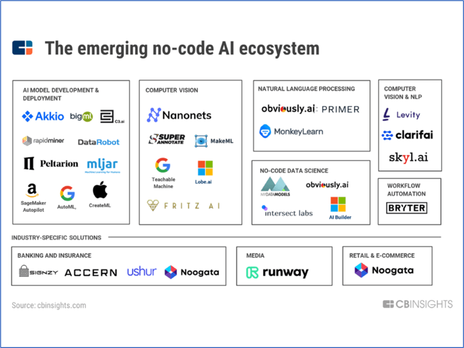No-code AI Ecosystem
