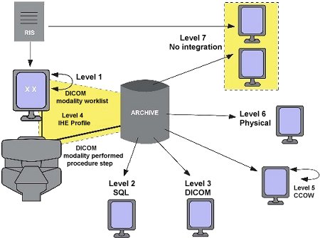 PACS integration levels