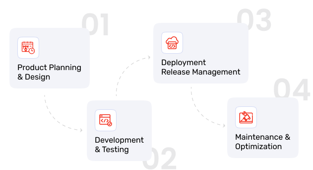 Product Lifecycle Management Product Lifecycle Management