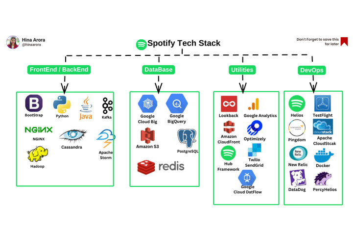 Spotify Tech Stack