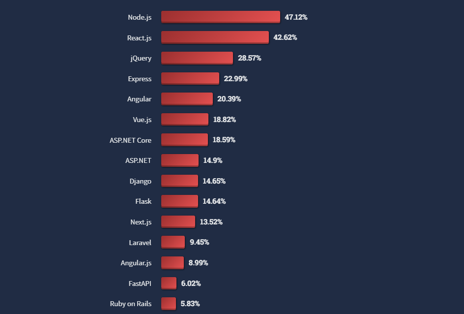 Stack Overflow Developer Survey 2022