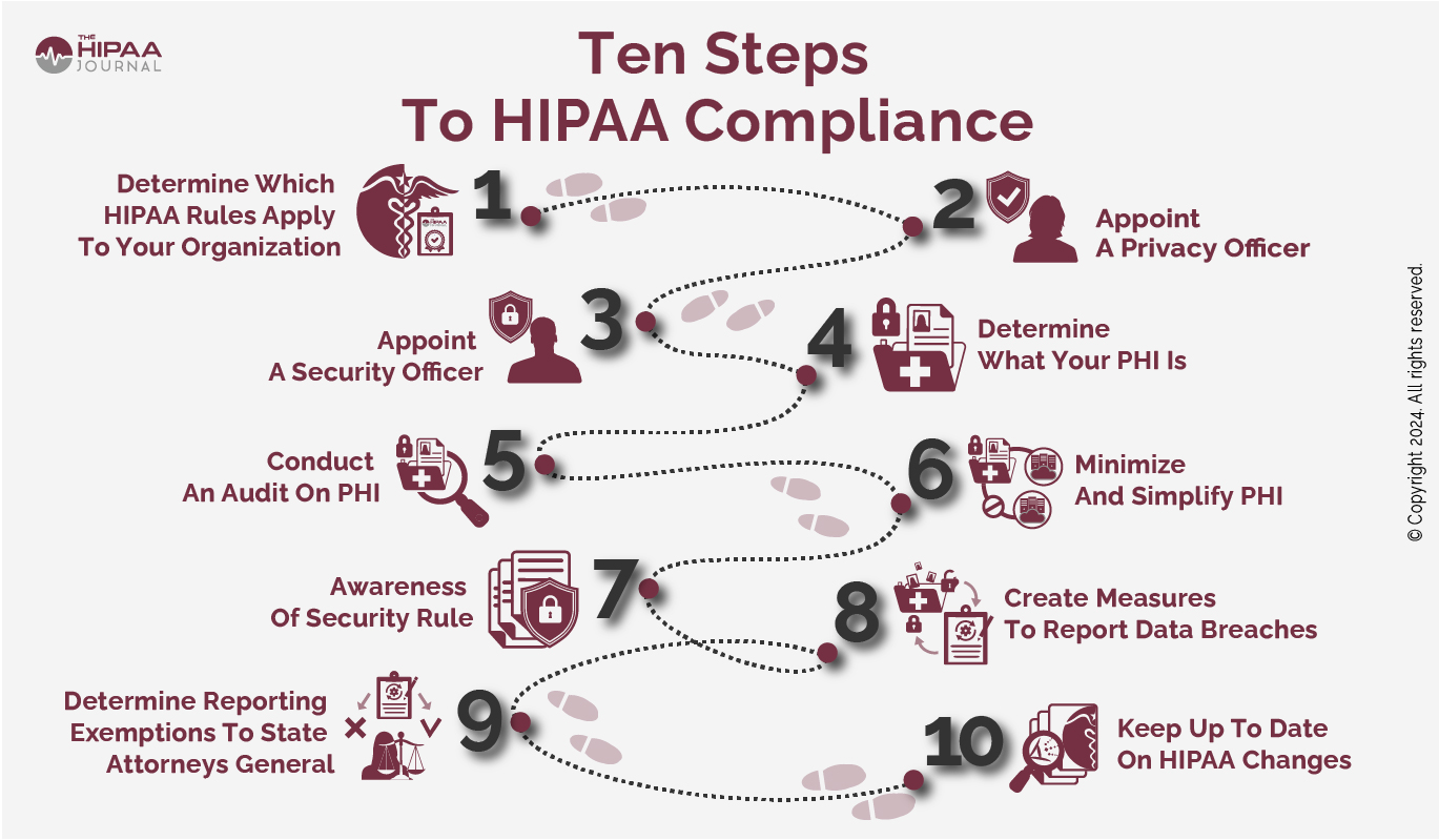 Steps to HIPAA Compliance