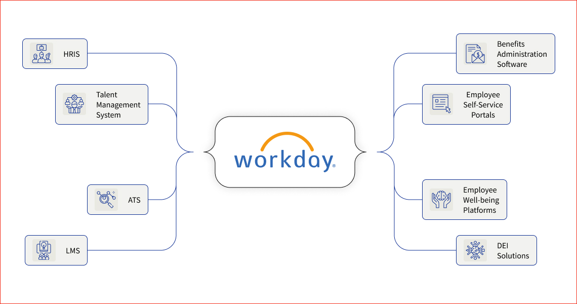 Workday Integration Spectrum Workday Integration Spectrum